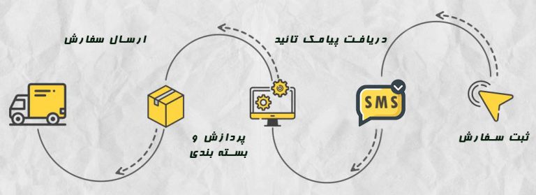 مراحل ارسال سفارش مشتری - زرسیلور